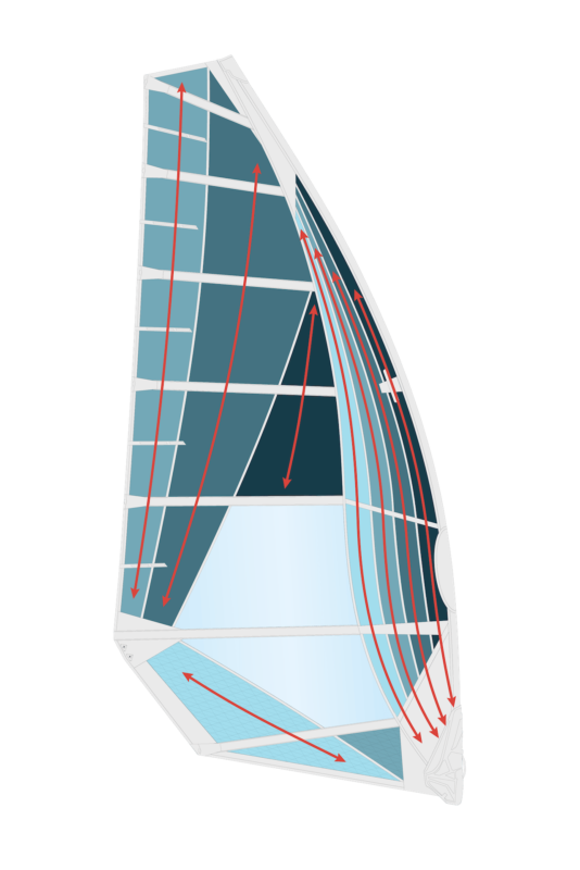 Ga Sails, gaastra Sails, technology, continuous panel layout, radial panel layout